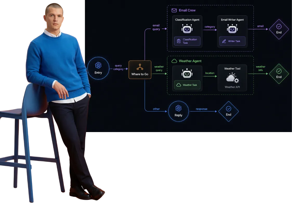 AI & Agentic Solutions